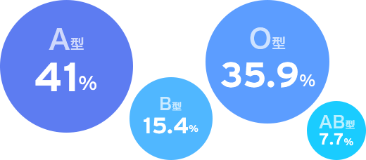 A型41% B型15.4% O型35.9% AB型7.7%